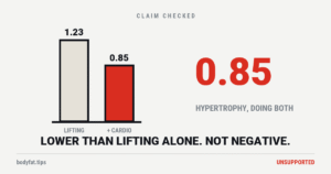 Two bars: hypertrophy 1.23 for lifting alone and 0.85 for lifting plus cardio, both above zero