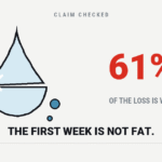 Does Cutting Carbs Burn Fat? The First Week Is Water Cartoon water droplet beside the figure 61 percent