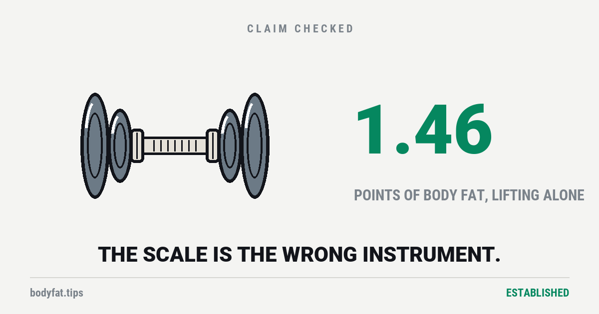 Cartoon loaded dumbbell beside the figure 1.46