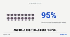 A hundred dots with ninety-five filled, beside the figure 95 percent