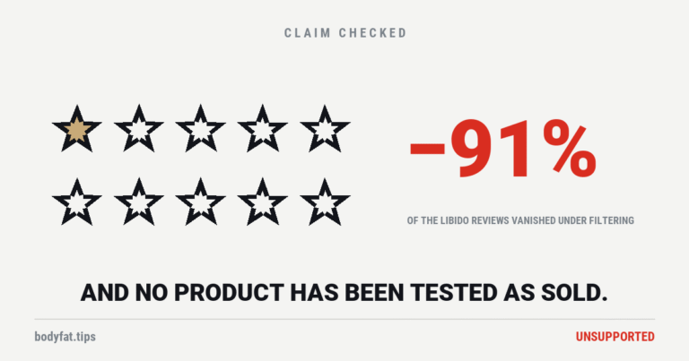 Ten review stars with nine hollow and one filled, beside the figure minus 91 percent