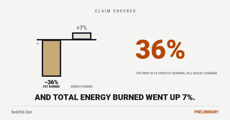 Cartoon bar chart with a large bar falling below a zero line and a small bar rising above it, beside the figure 36%