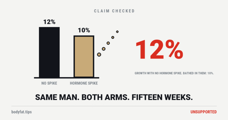 Two near-equal bars, 12 percent without a hormone spike and 10 percent with one