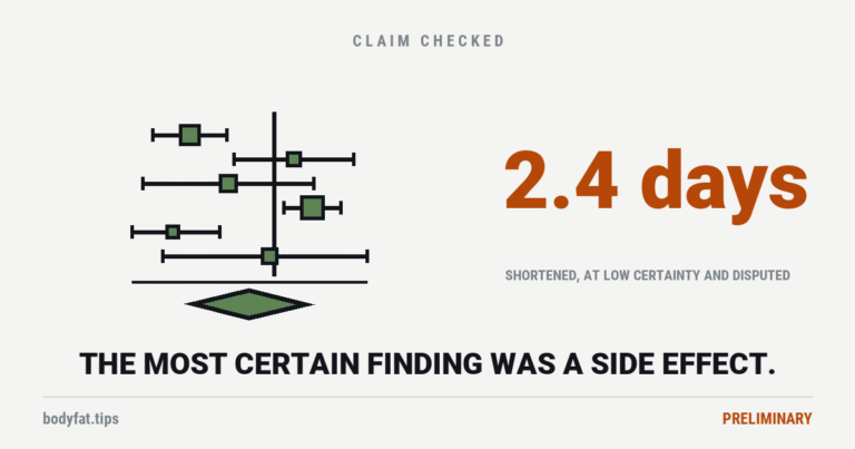 A forest plot with widely scattered study estimates and a pooled diamond, beside the figure 2.4 days