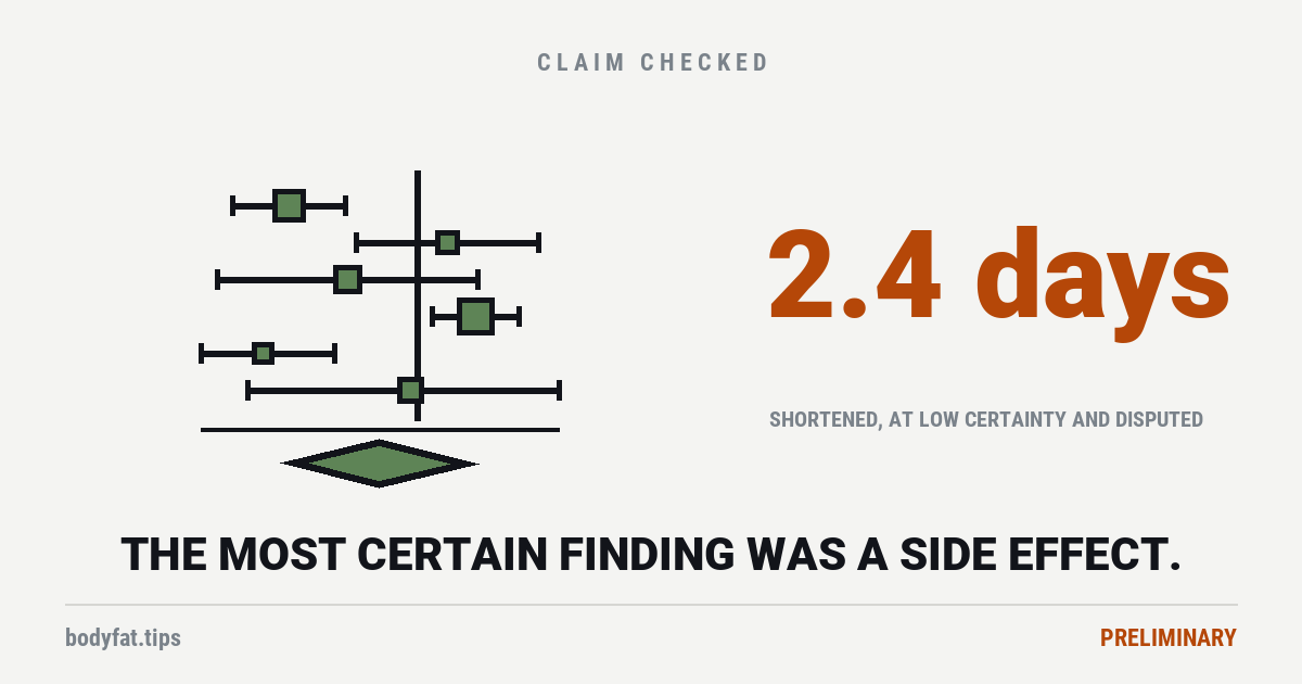A forest plot with widely scattered study estimates and a pooled diamond, beside the figure 2.4 days