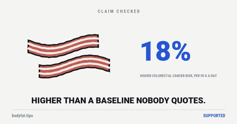 Two cartoon rashers of bacon, beside the figure 18 percent