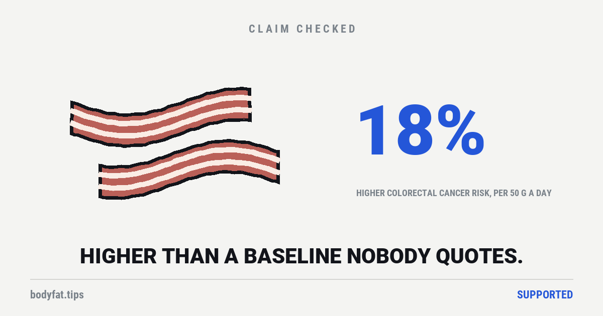 Two cartoon rashers of bacon, beside the figure 18 percent