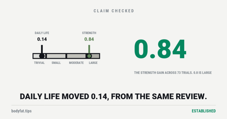 Cartoon effect-size scale banded trivial to large, marked at 0.84 for strength and 0.14 for daily life