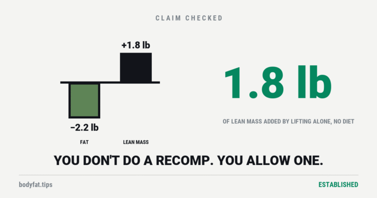 Cartoon bar chart from one zero line: a bar dropping to minus 2.2 lb marked fat, a bar rising to plus 1.8 lb marked lean mass; beside the figure 1.8 lb
