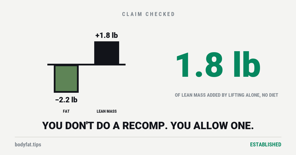 Cartoon bar chart from one zero line: a bar dropping to minus 2.2 lb marked fat, a bar rising to plus 1.8 lb marked lean mass; beside the figure 1.8 lb