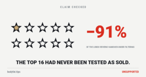 Ten review stars with nine hollow and one filled, beside the figure minus 91 percent