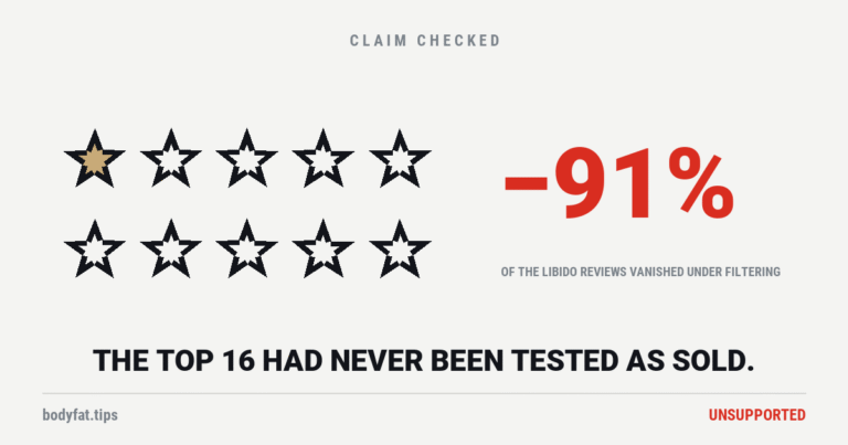 Ten review stars with nine hollow and one filled, beside the figure minus 91 percent