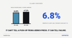 Cartoon bar chart: two bars of almost equal height, plus 6.8 percent marked 30% load and plus 7.2 percent marked 80% load; beside the figure 6.8%
