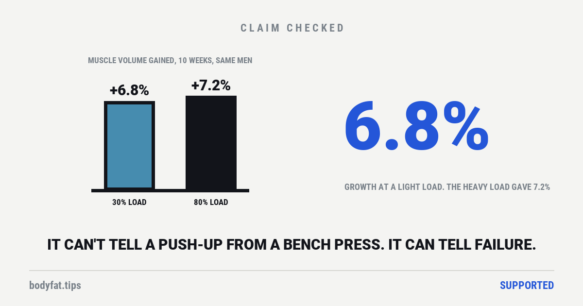 Cartoon bar chart: two bars of almost equal height, plus 6.8 percent marked 30% load and plus 7.2 percent marked 80% load; beside the figure 6.8%
