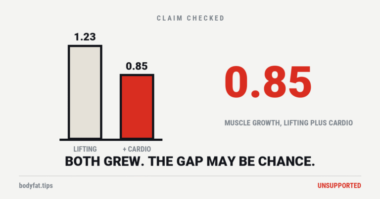 Two bars: hypertrophy 1.23 for lifting alone and 0.85 for lifting plus cardio, both above zero