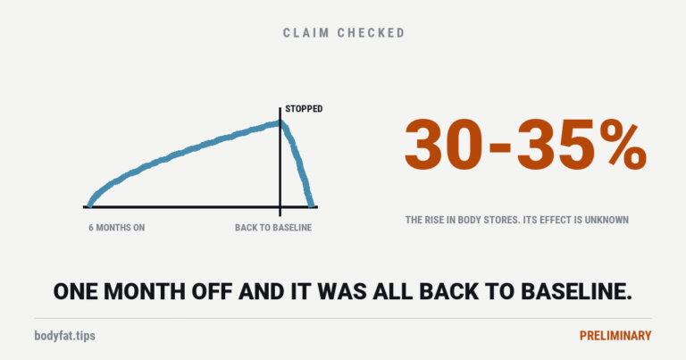 Cartoon curve rising over six months then falling back to a baseline after stopping