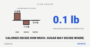 Cartoon bar chart from one zero line: a bar rising to plus 1.8 lb marked added, a bar dropping to minus 1.1 lb marked removed, and a near-invisible bar at minus 0.1 lb marked swapped; beside the figure 0.1 lb