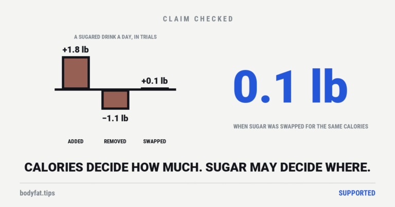 Cartoon bar chart from one zero line: a bar rising to plus 1.8 lb marked added, a bar dropping to minus 1.1 lb marked removed, and a near-invisible bar at plus 0.1 lb marked swapped; beside the figure 0.1 lb