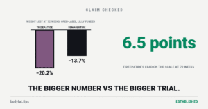 Cartoon bar chart from one zero line: a bar dropping to minus 20.2 percent marked tirzepatide beside a shorter bar dropping to minus 13.7 percent marked semaglutide; beside the figure 6.5 points