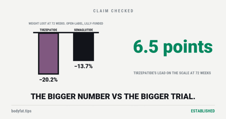 Cartoon bar chart from one zero line: a bar dropping to minus 20.2 percent marked tirzepatide beside a shorter bar dropping to minus 13.7 percent marked semaglutide; beside the figure 6.5 points