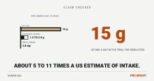 Cartoon bar chart at scale of grams of CMC a day: 15 g in the trial, 1.4 to 2.8 g in a US estimate for an adult, and a hairline for the French average of 3.8 mg; beside it the figure 15 g