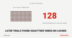 Cartoon grid of 128 dots, the weightlifters measured in the 1961 study the deep-squat warning is usually traced to; beside it the figure 128