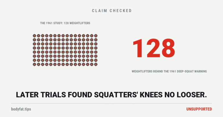 Cartoon grid of 128 dots, the weightlifters measured in the 1961 study the deep-squat warning is usually traced to; beside it the figure 128