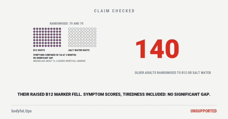 Data graphic: two blocks of 70 dots, 140 older adults with a raised marker of B12 shortfall randomised to four weekly B12 shots or salt-water shots in a 2001 Danish trial; symptom scores, compared in 134 at three months, did not differ significantly; beside them the figure 140