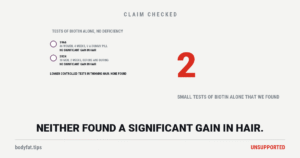 Data graphic: the two tests of biotin alone in people without a deficiency, a 1966 trial of 46 women against a dummy pill for four weeks and a 2024 test of 10 men for two weeks, each marked as finding no significant gain in hair; beneath, no longer controlled test found in people with thinning hair; beside them the figure 2