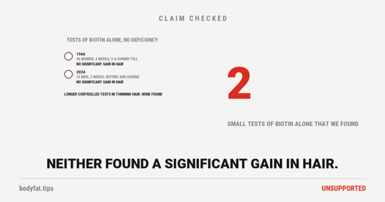 Data graphic: the two tests of biotin alone in people without a deficiency, a 1966 trial of 46 women against a dummy pill for four weeks and a 2024 test of 10 men for two weeks, each marked as finding no significant gain in hair; beneath, no longer controlled test found in people with thinning hair; beside them the figure 2