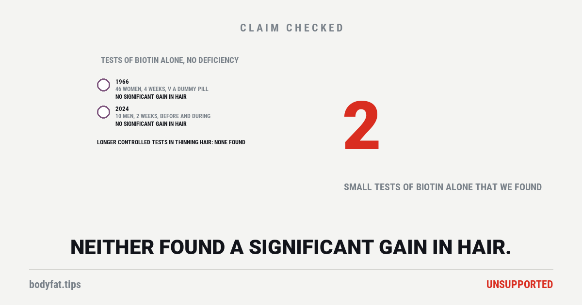 Data graphic: the two tests of biotin alone in people without a deficiency, a 1966 trial of 46 women against a dummy pill for four weeks and a 2024 test of 10 men for two weeks, each marked as finding no significant gain in hair; beneath, no longer controlled test found in people with thinning hair; beside them the figure 2