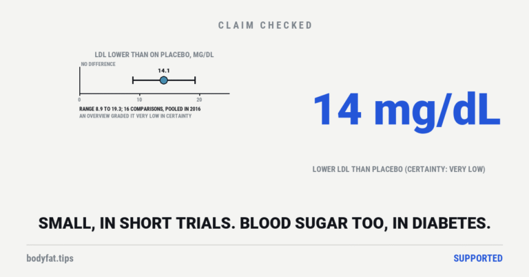 Data graphic: in a 2016 pooling of 16 comparisons in placebo-controlled trials, LDL cholesterol came out 14.1 mg/dL lower on black seed, with a range of 8.9 to 19.3, clear of no difference; an independent overview graded the figure very low in certainty; beside it the figure 14 mg/dL