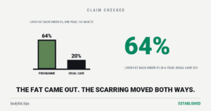 Cartoon bar chart: a bar at 64 percent marked programme and a shorter bar at 20 percent marked usual care, the share with liver fat back under 5% after a year; beside the figure 64%