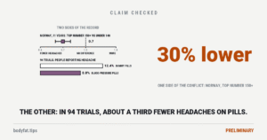 Two charts: a risk ratio of 0.7, range 0.6 to 0.8, for non-migraine headache 11 years later in Norwegian adults whose top number was 150 or more against under 140; and bars of 12.4% on dummy pills against 8.0% on blood-pressure pills reporting headache in 94 trials; beside them the figure 30% lower