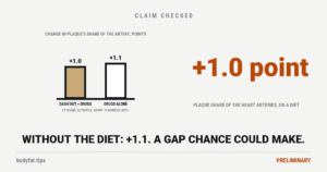 Two bars rising from zero: plaque's share of the heart's arteries rose 1.0 point on a DASH diet with drugs and 1.1 points on drugs alone over about 15 months; beside it the figure +1.0 point