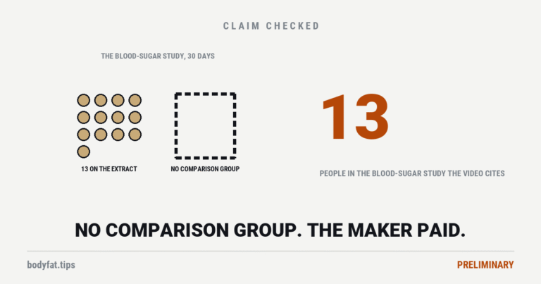 Cartoon of thirteen dots marked 13 on the extract beside an empty dashed box marked no comparison group; beside them the figure 13, the people in the clove-extract blood-sugar study the video cites