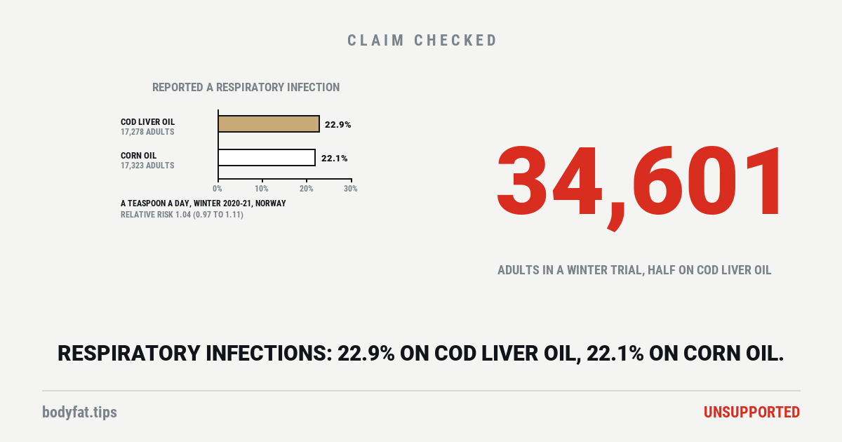 Data graphic: in a winter trial of 34,601 Norwegian adults, 22.9% of the 17,278 given a daily teaspoon of cod liver oil and 22.1% of the 17,323 given corn oil reported at least one respiratory infection; beside them the figure 34,601