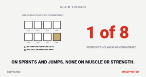 Eight tiles in date order from 2015 to 2026, one per study comparing creatine HCl with monohydrate: seven open, no significant advantage for HCl, and the 2026 tile filled, HCl ahead on sprints and jumps; beside them the figure 1 of 8