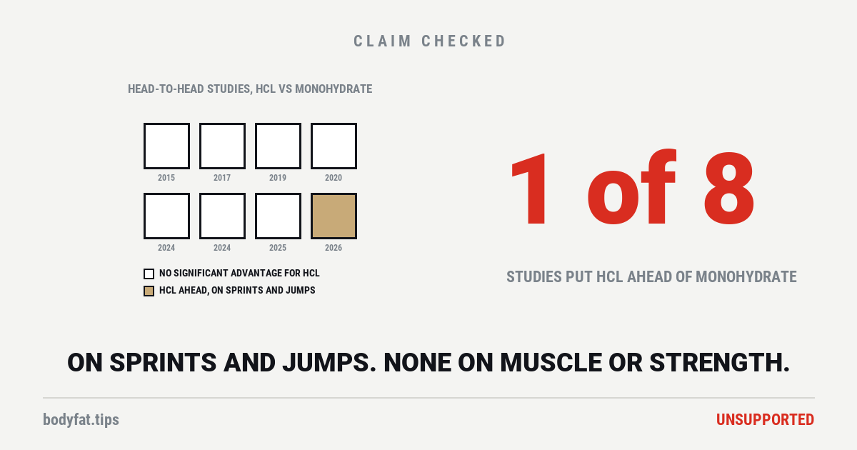 Eight tiles in date order from 2015 to 2026, one per study comparing creatine HCl with monohydrate: seven open, no significant advantage for HCl, and the 2026 tile filled, HCl ahead on sprints and jumps; beside them the figure 1 of 8