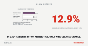 Two bars of diarrhea in the first three weeks of a trial of 2,924 hospital patients aged 65 and over on antibiotics: 12.9% on a probiotic capsule, 11.7% on a dummy capsule, a gap within chance; wind 12.5% against 10.2%, just inside the line; beside them the figure 12.9%