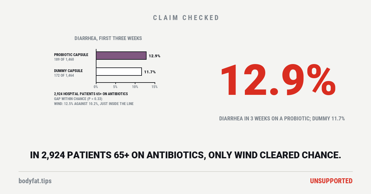 Two bars of diarrhea in the first three weeks of a trial of 2,924 hospital patients aged 65 and over on antibiotics: 12.9% on a probiotic capsule, 11.7% on a dummy capsule, a gap within chance; wind 12.5% against 10.2%, just inside the line; beside them the figure 12.9%