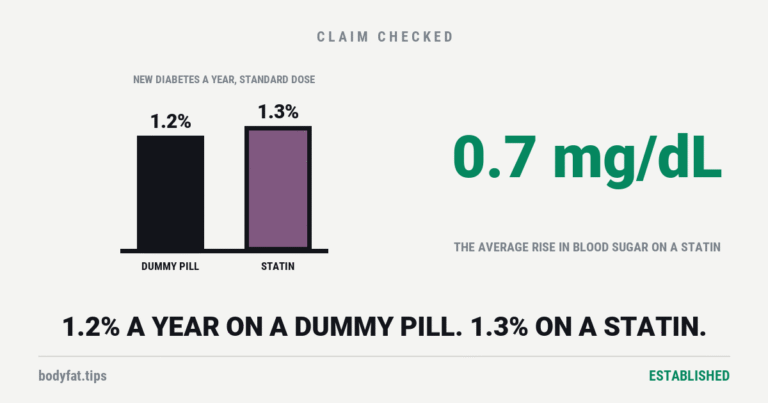 Cartoon bar chart: two almost equal bars, 1.2 percent a year marked dummy pill and 1.3 percent marked statin, new diabetes diagnoses; beside the figure 0.7 mg/dL