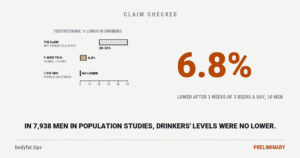 Bars of testosterone percent lower in drinkers: a claimed 20 to 50% that no study was found behind; 6.8% lower in a three-week trial of about three drinks a day in 10 men, paid for by an alcohol-industry foundation; and no lower in 7,938 men in population studies; beside them the figure 6.8%