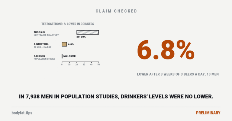 Bars of testosterone percent lower in drinkers: a claimed 20 to 50% that no study was found behind; 6.8% lower in a three-week trial of about three drinks a day in 10 men, paid for by an alcohol-industry foundation; and no lower in 7,938 men in population studies; beside them the figure 6.8%