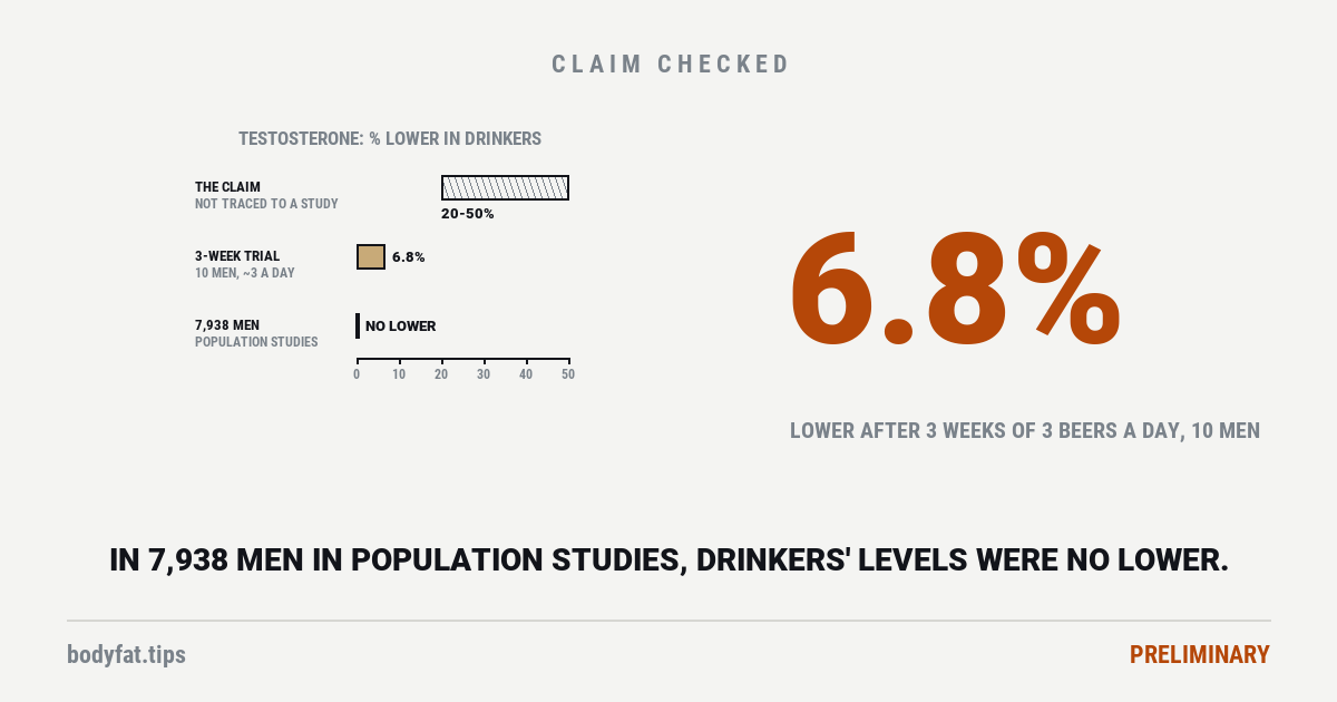 Bars of testosterone percent lower in drinkers: a claimed 20 to 50% that no study was found behind; 6.8% lower in a three-week trial of about three drinks a day in 10 men, paid for by an alcohol-industry foundation; and no lower in 7,938 men in population studies; beside them the figure 6.8%