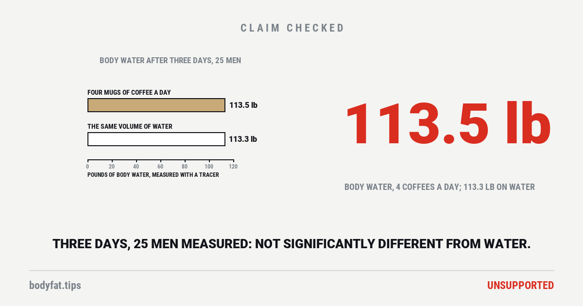 Two bars drawn to scale from zero: 113.5 pounds of body water after three days of four mugs of coffee a day and 113.3 pounds after three days of water, in 25 men measured with a tracer; beside them the figure 113.5 lb