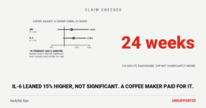 Two ranges for a 24-week randomised trial of instant coffee against a coffee-like dummy drink in 126 overweight adults: CRP 12% higher on coffee, range 10% lower to 39% higher, and IL-6 15% higher, range 1% lower to 35% higher, neither statistically significant; beside them the figure 24 weeks