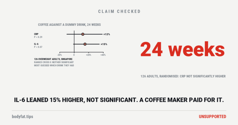Two ranges for a 24-week randomised trial of instant coffee against a coffee-like dummy drink in 126 overweight adults: CRP 12% higher on coffee, range 10% lower to 39% higher, and IL-6 15% higher, range 1% lower to 35% higher, neither statistically significant; beside them the figure 24 weeks