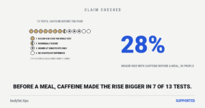 Thirteen markers, one per test of caffeine or caffeinated coffee taken before food: 7 found a significantly bigger blood-sugar rise over the whole test, 1 marginally, 3 at some points only, 2 no significant difference; beside them the figure 28%