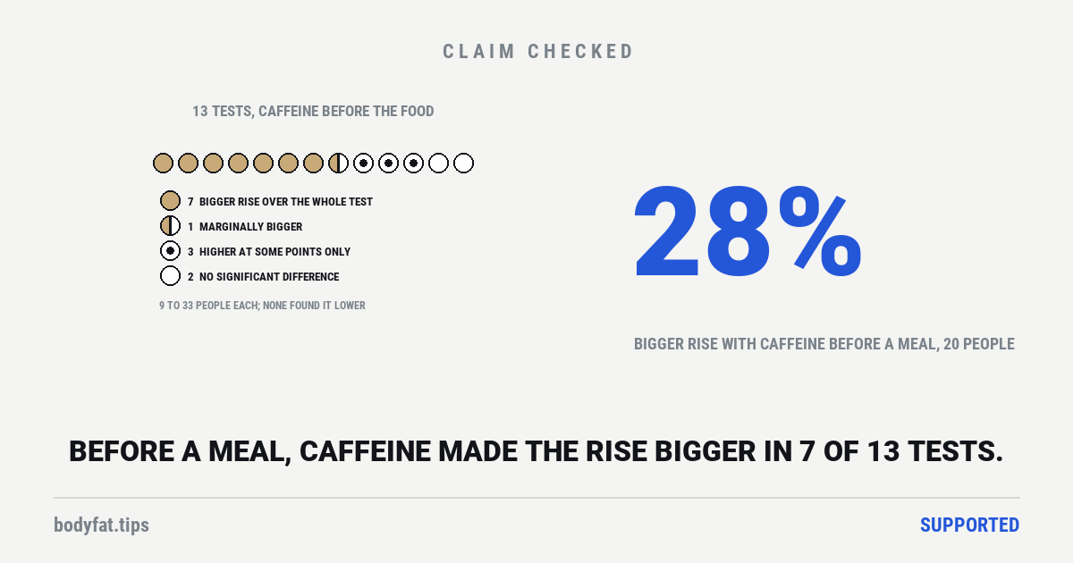 Thirteen markers, one per test of caffeine or caffeinated coffee taken before food: 7 found a significantly bigger blood-sugar rise over the whole test, 1 marginally, 3 at some points only, 2 no significant difference; beside them the figure 28%